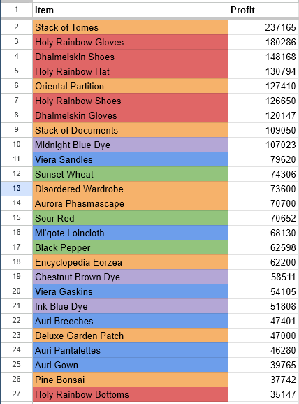 A table displaying the top 10 most profitable items, highlighting their rankings and key details for easy reference.